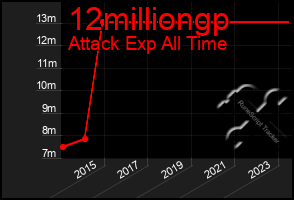Total Graph of 12milliongp