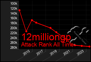 Total Graph of 12milliongp