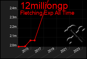 Total Graph of 12milliongp