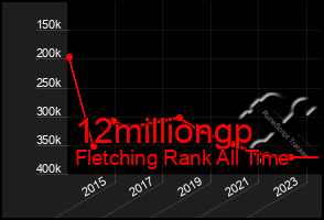 Total Graph of 12milliongp