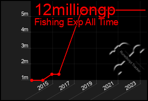 Total Graph of 12milliongp