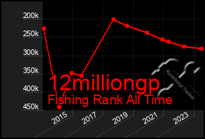 Total Graph of 12milliongp