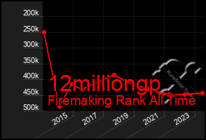 Total Graph of 12milliongp