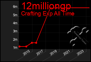 Total Graph of 12milliongp