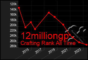 Total Graph of 12milliongp