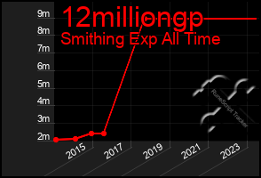 Total Graph of 12milliongp