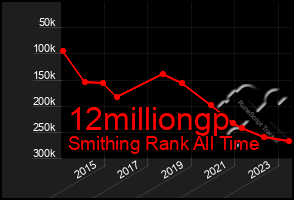Total Graph of 12milliongp
