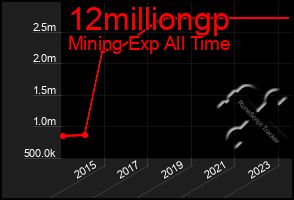 Total Graph of 12milliongp