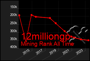 Total Graph of 12milliongp