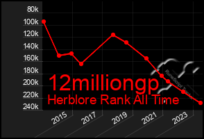 Total Graph of 12milliongp