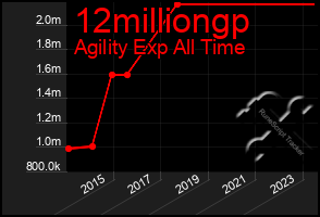 Total Graph of 12milliongp