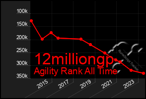 Total Graph of 12milliongp