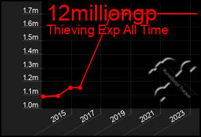 Total Graph of 12milliongp