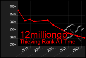 Total Graph of 12milliongp