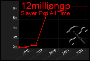 Total Graph of 12milliongp