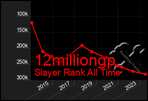 Total Graph of 12milliongp