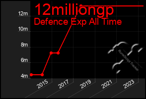 Total Graph of 12milliongp