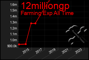 Total Graph of 12milliongp