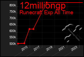 Total Graph of 12milliongp