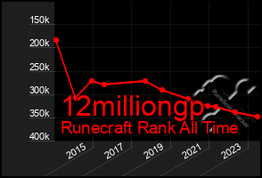 Total Graph of 12milliongp