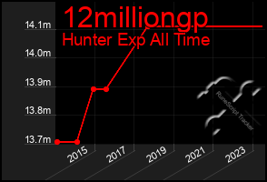 Total Graph of 12milliongp