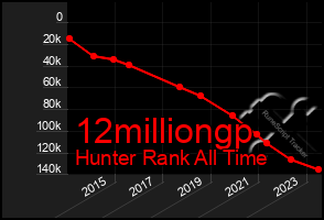 Total Graph of 12milliongp