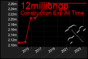 Total Graph of 12milliongp