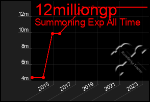 Total Graph of 12milliongp