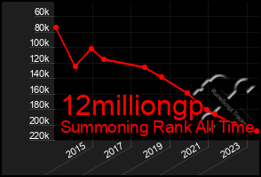 Total Graph of 12milliongp