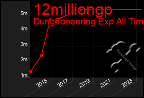 Total Graph of 12milliongp