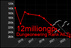 Total Graph of 12milliongp