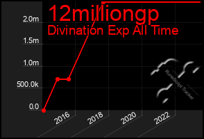 Total Graph of 12milliongp