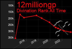 Total Graph of 12milliongp