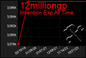 Total Graph of 12milliongp