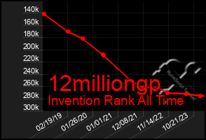 Total Graph of 12milliongp