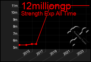 Total Graph of 12milliongp