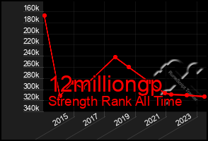 Total Graph of 12milliongp