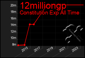 Total Graph of 12milliongp