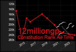 Total Graph of 12milliongp