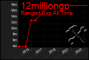 Total Graph of 12milliongp