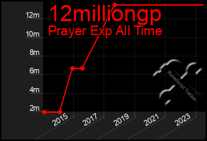 Total Graph of 12milliongp