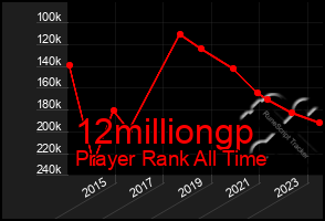 Total Graph of 12milliongp