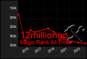 Total Graph of 12milliongp