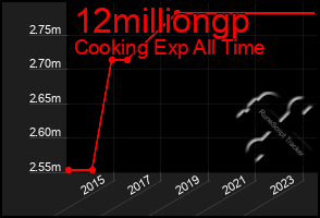 Total Graph of 12milliongp