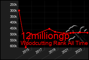 Total Graph of 12milliongp