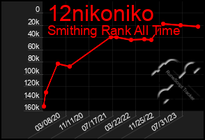 Total Graph of 12nikoniko