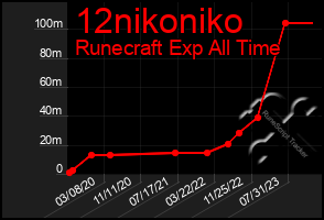 Total Graph of 12nikoniko