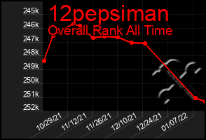 Total Graph of 12pepsiman