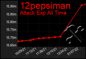 Total Graph of 12pepsiman