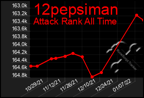 Total Graph of 12pepsiman